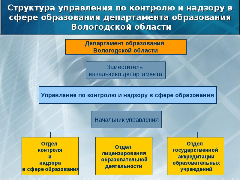 Управление в сфере образования. Органы управления в сфере образования. Структура управления образованием в РФ. Управление надзора и контроля в сфере образования. Структура контроля в сфере образования.