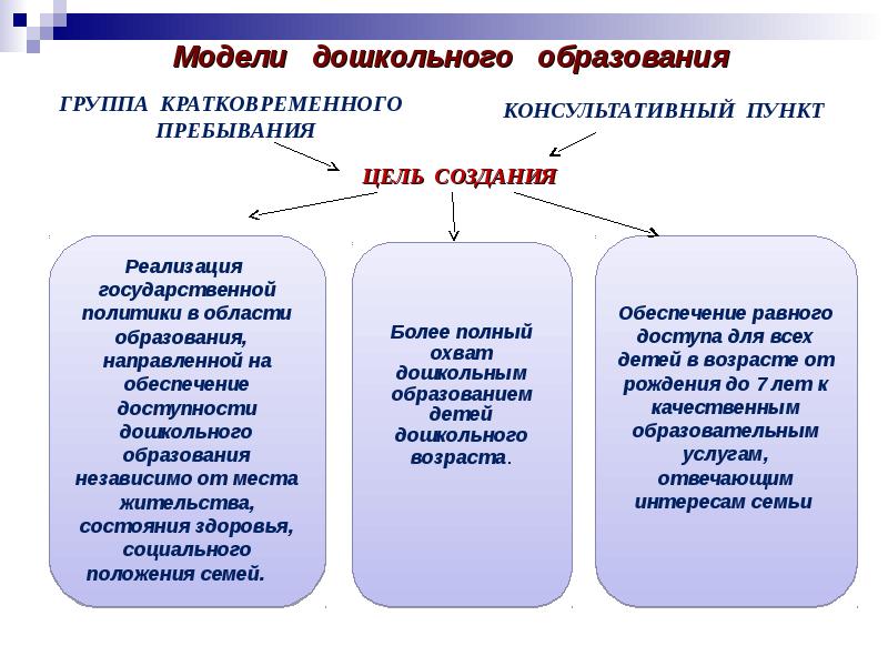 Модели образования. Модель системы дошкольного образования. Модели обучения дошкольников.