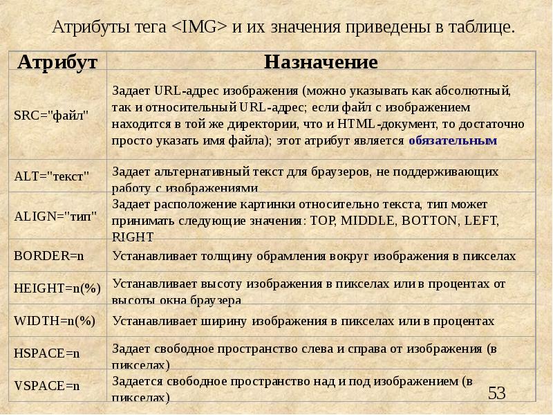 Атрибуты тега img в html. Обязательный атрибут тега <IMG>:. Атрибуты и их значения. Атрибуты тегов изображения. Атрибуты тега Table и их значение.