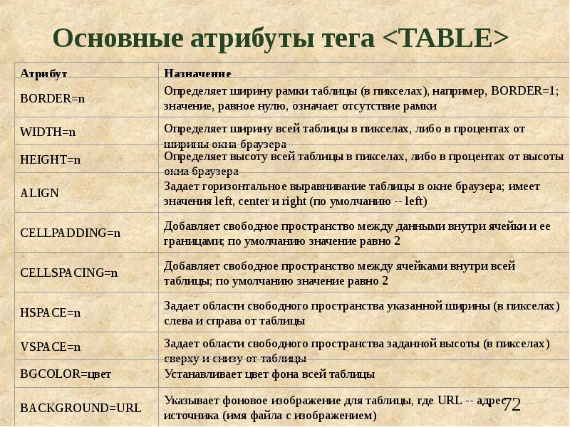 Таблица атрибутов