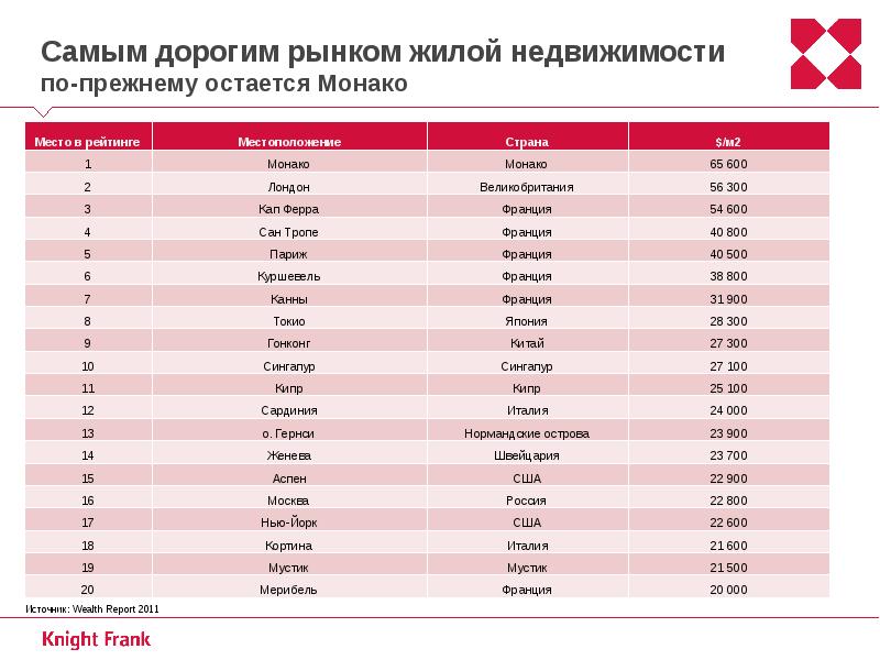 Рейтинг комплекс. Список городов с самой дорогой недвижимостью. Рейтинг самых дорогих стран. Страны с самой дорогой недвижимостью. Список стран с самой дорогой недвижимостью.