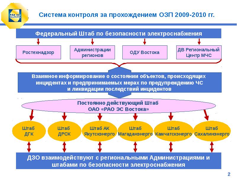 Результат озп. Прохождение осенне-зимнего периода в электроэнергетике. Осенне зимний период в электроэнергетике презентация. Итоги к осенне зимнему периоду. Задачи сетевой организации в осенне-зимний период.