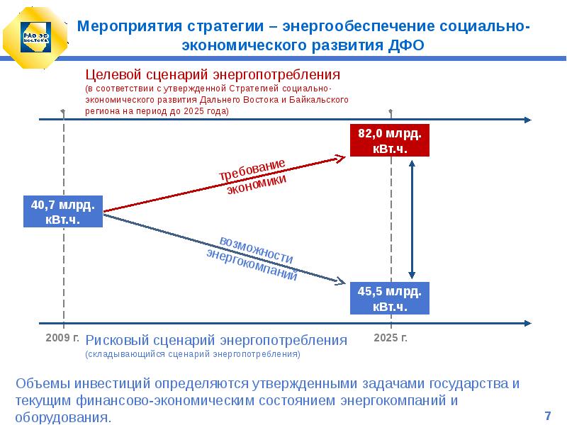 Мероприятия стратегии. Стратегия развития электроэнергетики.. Оценка социально-экономического развития дальнего Востока. Стратегия мероприятия. Экономические показатели дальнего Востока.