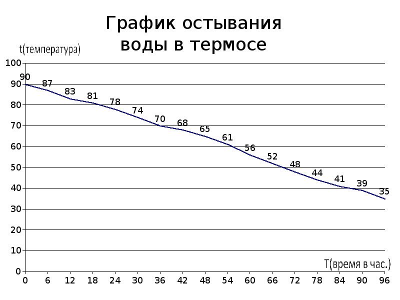 За сколько остывает двигатель при 30. График температуры остывающей воды. График зависимости температуры остывающей воды от времени. Скорость остывания воды. График остывания воды в термосе.