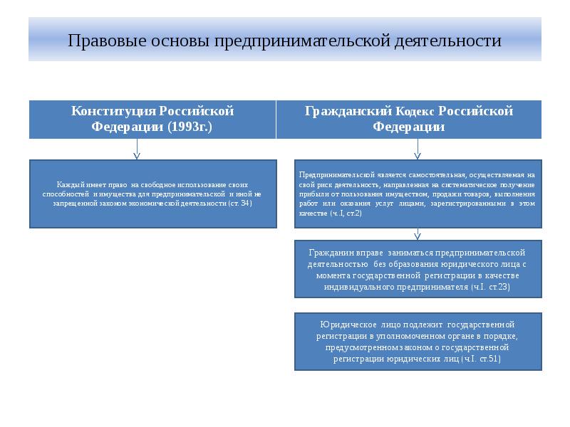 План правовые основы предпринимательской деятельности