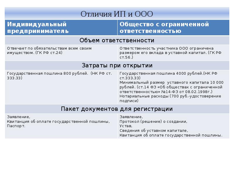 Отличия ИП и ООО