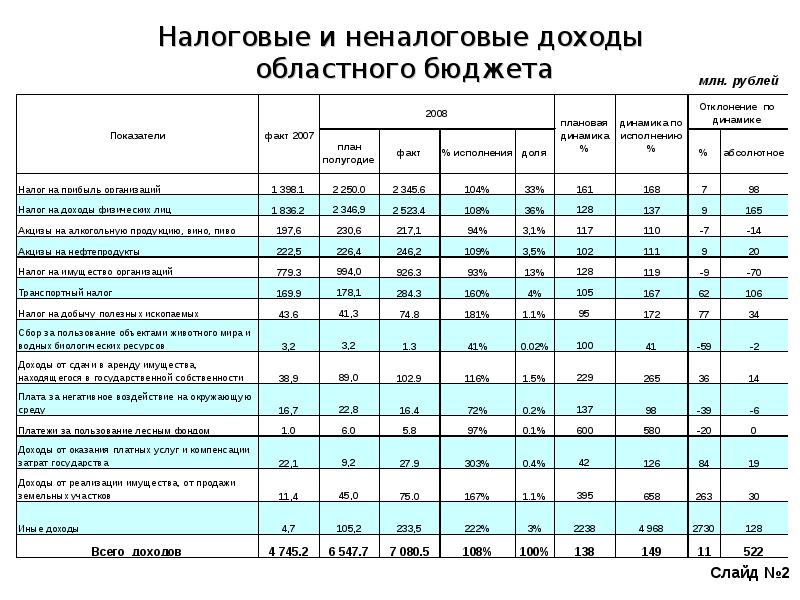 Налоговые и неналоговые доходы. Налоговые и неналоговые доходы бюджетов. Доходы госбюджета налоговые и неналоговые. Налоговые и неналоговые доходы областного бюджета. Налоговые и неналоговые доходы таблица.