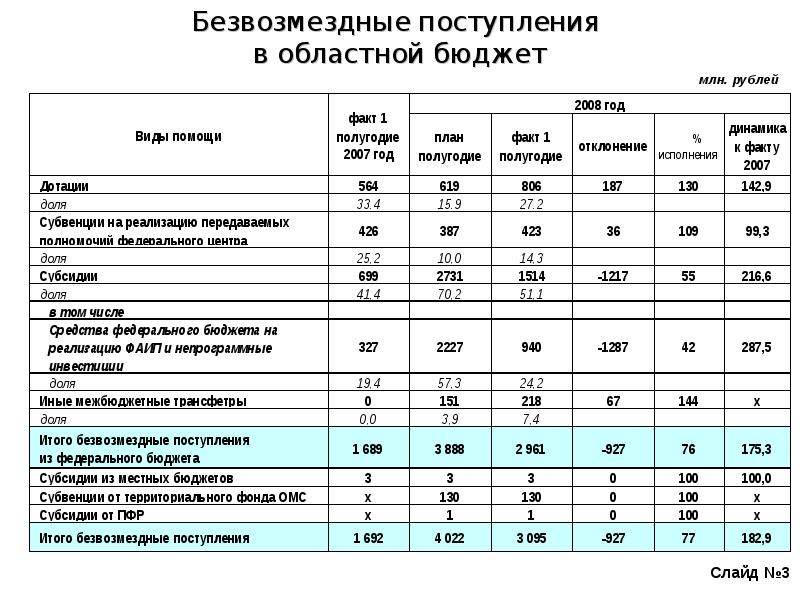 Безвозмездные поступления