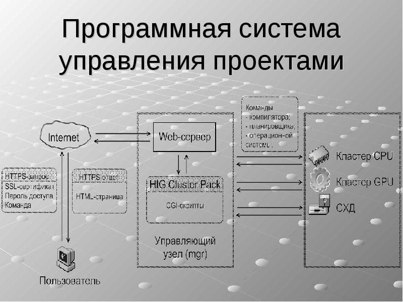 Что такое программный проект