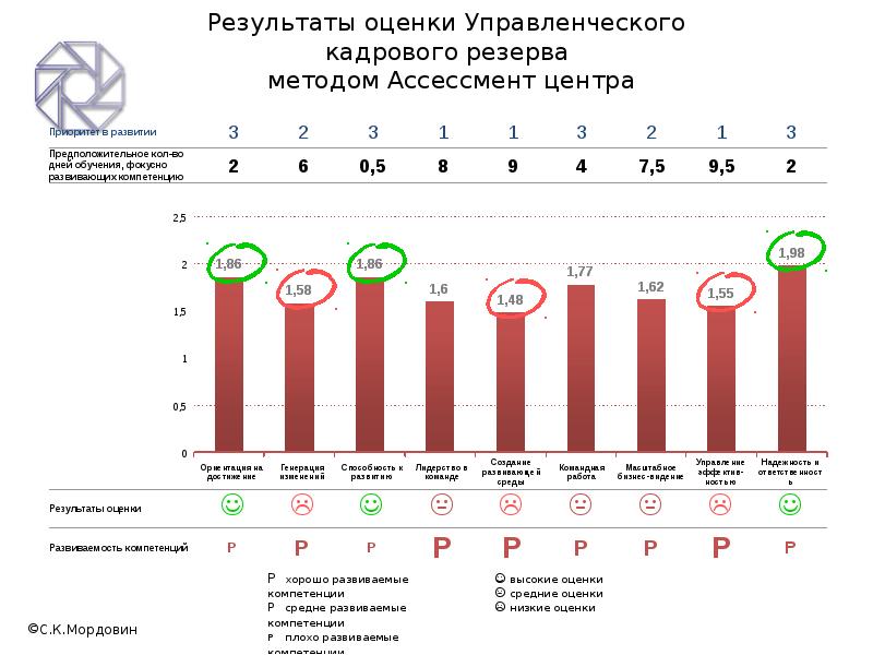 Покажет более высокие результаты. Результаты ассессмент-центра. Отчет ассессмент центра. Отчет по итогам ассессмент центра. Оценка результатов.