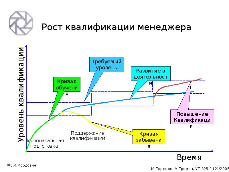 Рост повышение квалификации. Кривая обучения. Уровни квалификации в менеджменте. Квалификация менеджер. Классическая кривая обучения.