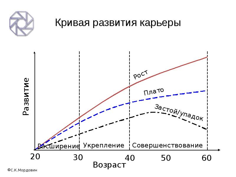 График карьеры. Кривая развития. График развития карьеры. Кривые прогресса карьеры.. Кривая плато.