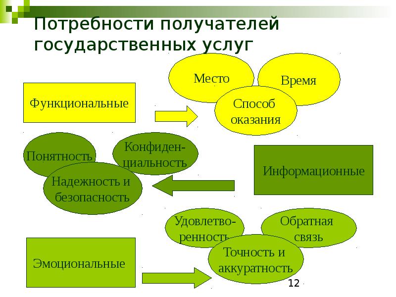 Государственная потребность. Потребность получателей государственных услуг. Основные потребности получателей услуг. Основные потребности получателей образовательных услуг. Потребности грузополучателя.