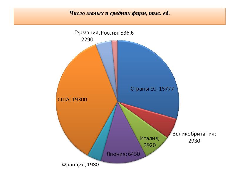 Малые и средние фирмы. Сегмент малого и среднего бизнеса. Рынок малого и среднего бизнеса в России. Малый бизнес проблемы становления и развития в России. Сегменты малого бизнеса.