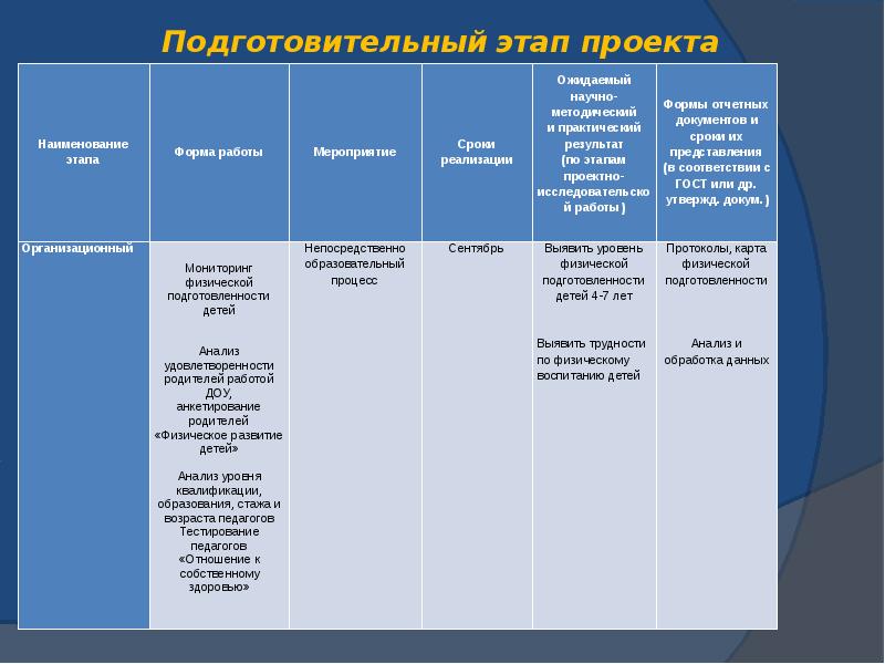 Сколько длится подготовительный этап проекта