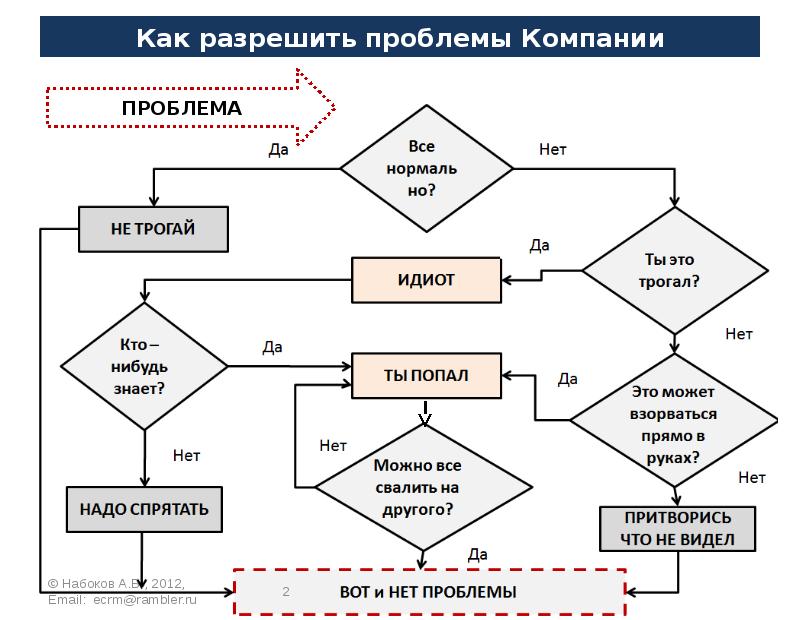 Схема решения проблемы