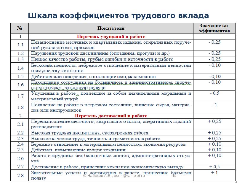 Расчет трудового. Распределение премии по коэффициенту трудового вклада. Шкала коэффициентов трудового вклада (КТВ). Коэффициент трудового участия как рассчитать. КТУ коэффициент трудового.