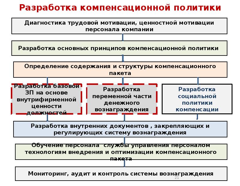 Разрабатывать политику