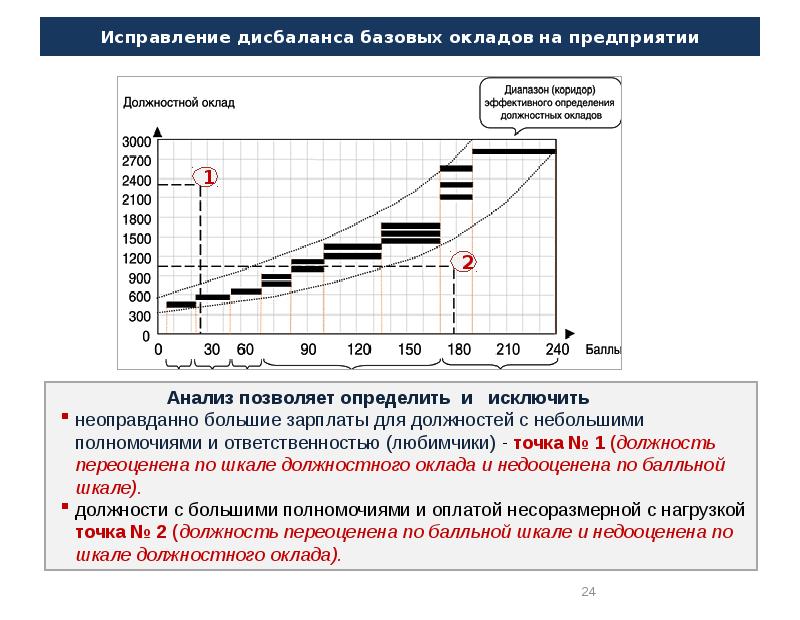 Нагрузка на работника. Анализ нагрузки сотрудников. Дисбаланс на предприятии. Методика расчёта дисбаланса. Устранение вертикального дисбаланса.