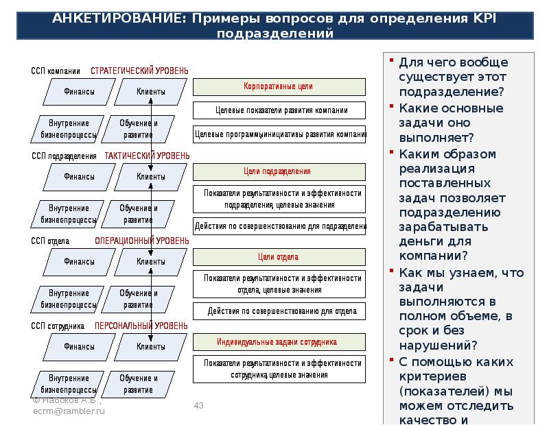 Показатели целей. ССП В мотивации персонала. Система сбалансированных показателей и мотивации персонала. Система сбалансированных показателей отдела закупок. Как расписать нагрузку отдела закупок.