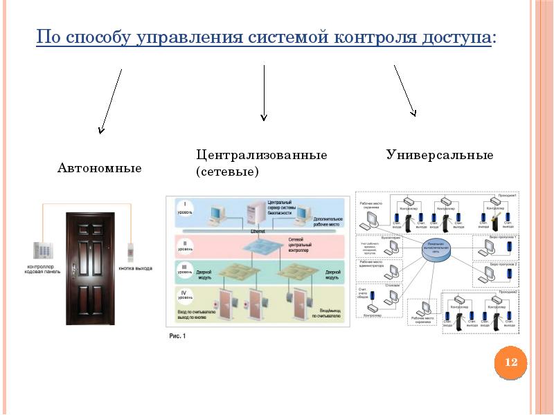 Система контроля является. Централизованная система управления доступом предназначена для. Система централизованного управления доступом. Способы управления системой. Способы и методы управление доступом.