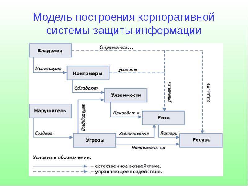 План построения ис