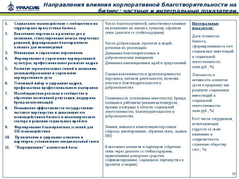 Направления влияния. Корпоративная социальная ответственность благотворительность. Направления благотворительности таблица. Корпоративная и частная благотворительность в России. Корпоративная социальная ответственность Уралсиба.