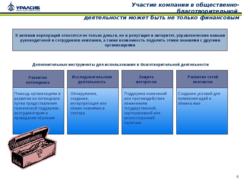 Участвующих организаций. Инструменты ведения благотворительной деятельности. Виды участия в корпорациях. Участие в общественная деятельность, благотворительность. Ограничения участия в корпорациях.