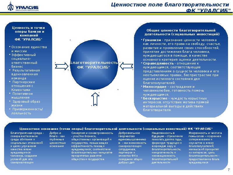 Ценность деятельности. Ценности благотворительного фонда. Ценностное поле это. Соотношение благотворительности и социальных инвестиций. Ценность помощи.