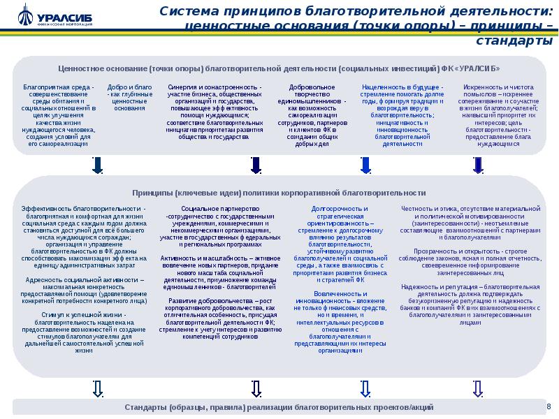 Развитие благотворительной деятельности. Принципы благотворительности. Принцип работы благотворительных организаций. Принципы благотворительных фондов. Цели благотворительной деятельности.