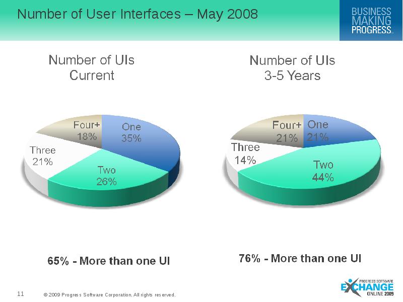 Number of User Interfaces – May 2008
