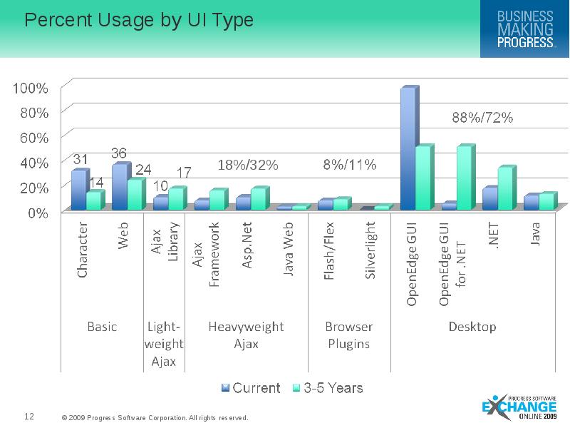 Percent Usage by UI Type
