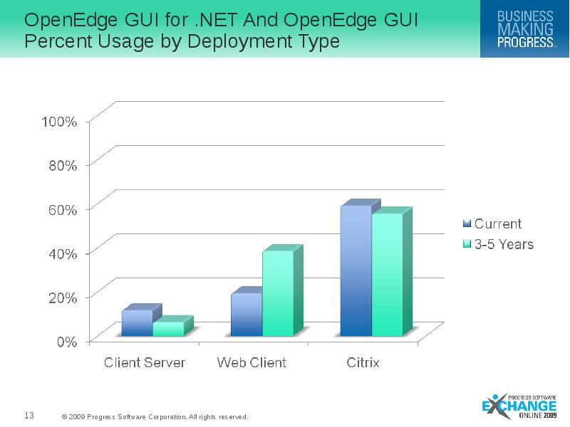 OpenEdge GUI for .NET And OpenEdge GUI Percent Usage by Deployment