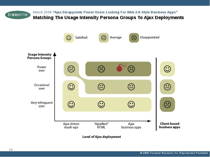 Matching The Usage Intensity Persona Groups To Ajax Deployments