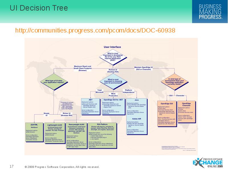 UI Decision Tree