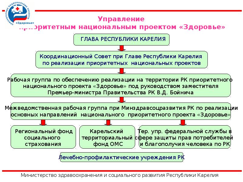 Приоритеты проекта здравоохранение