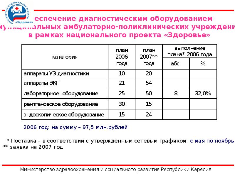 Национальные проекты карелии