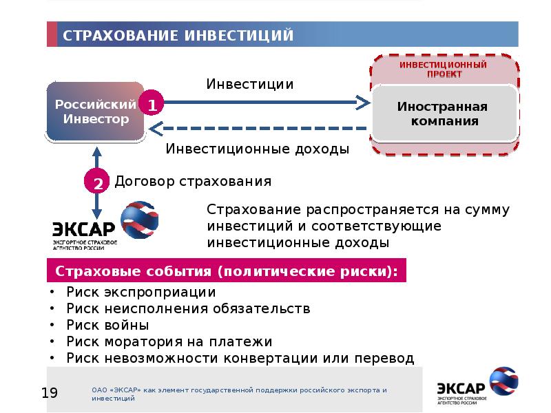 Страхование рисков экспортного проекта это