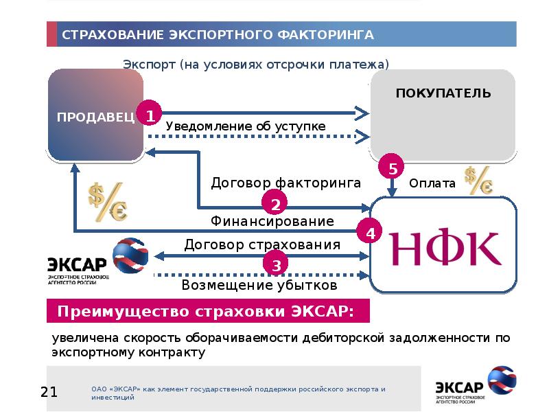 Услуги факторинга для малого бизнеса. Экспортный факторинг. Схема международного факторинга. Схема экспортного факторинга. Международный экспортный факторинг.