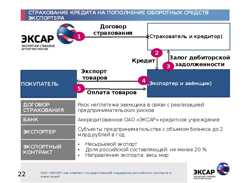 Кредит на пополнение оборотных