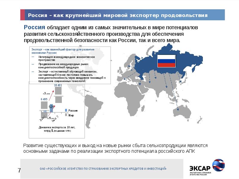 Российские экспортные банки. Российский экспортный потенциал. Экспортный потенциал страны. Развитие экспортного потенциала. Крупнейшие экспортеры продовольствия в мире.