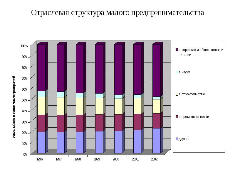 Диаграмма малый бизнес