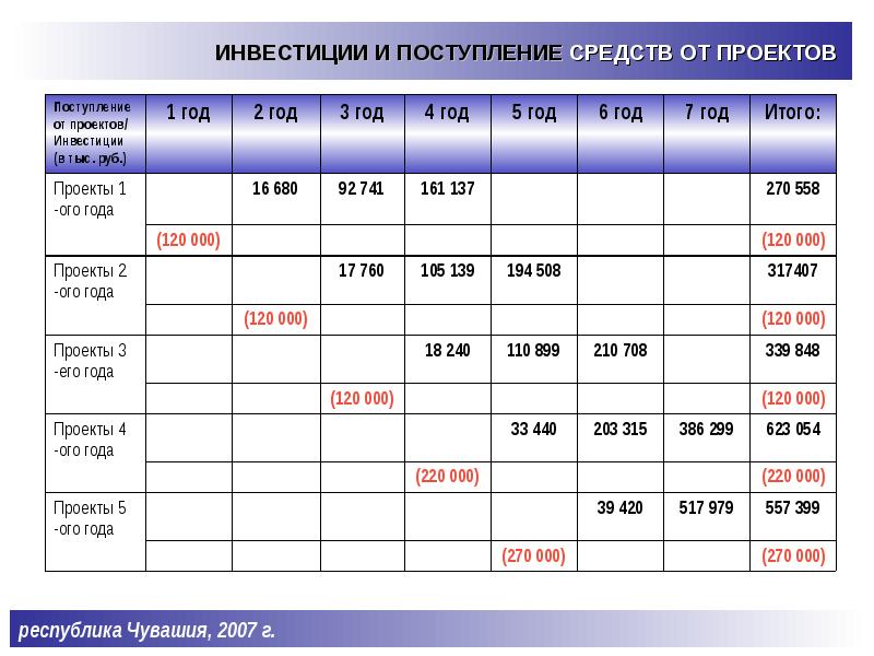 Поступление средств. 120000 Год.