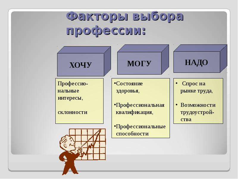 Определение интересов и склонностей при выборе профессии проект