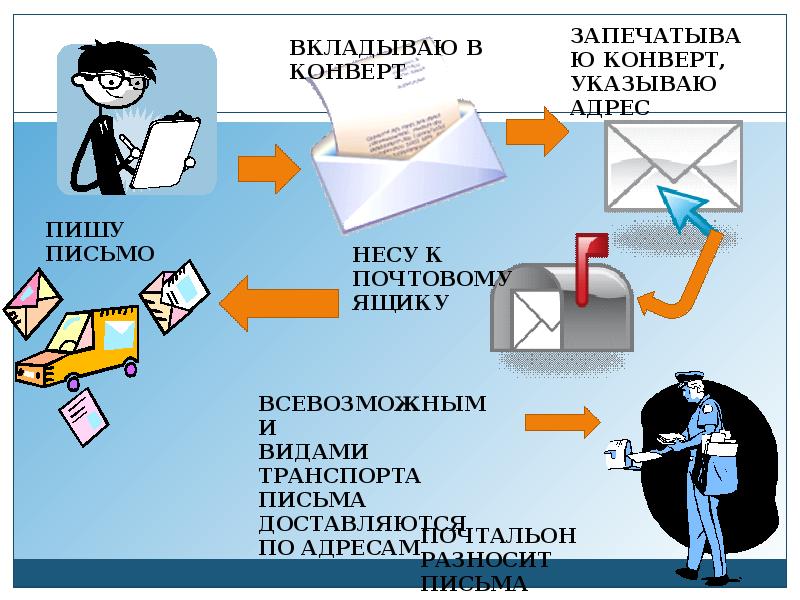 Путь письма. Схема отправления письма. Схема путешествия письма. Схема отравления письма.