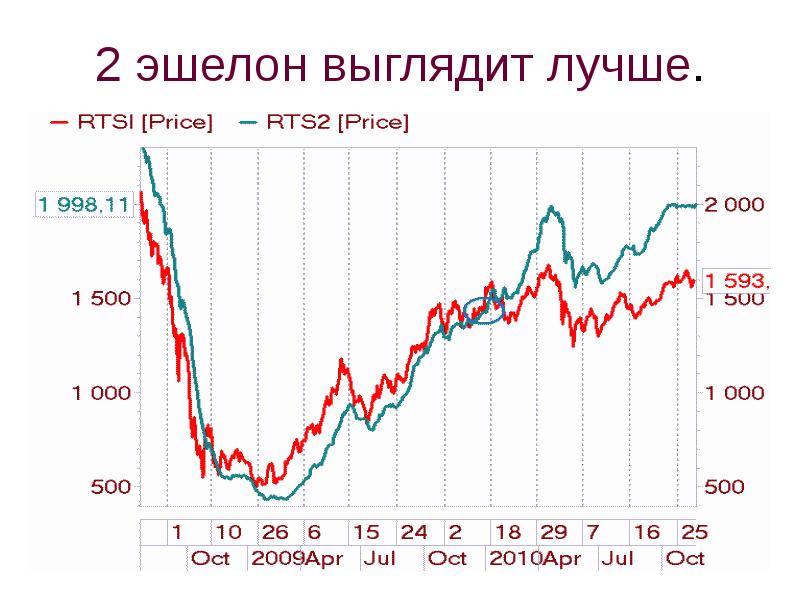 Второй эшелон. Эшелон 2.