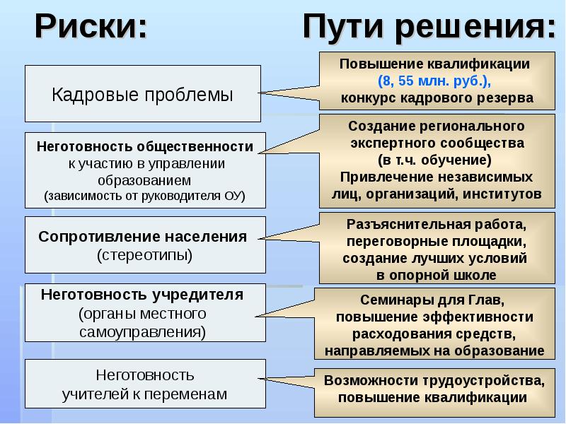 Кадровые риски. Пути решения кадровых проблем. Риски и пути их решения. Кадровые риски в управлении персоналом.