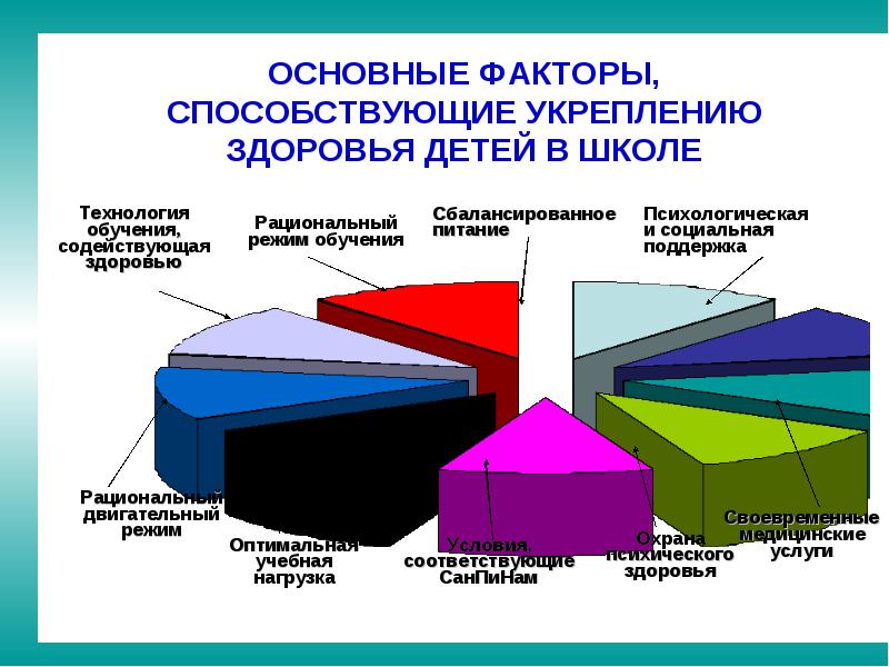 Факторы способствующие укреплению здоровья обж презентация