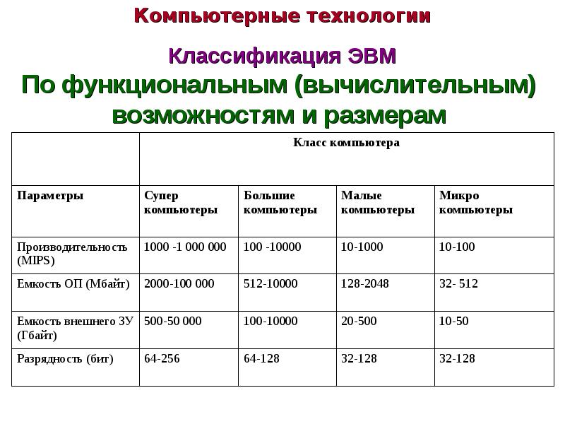 Какие классы компьютеров. Классификация ЭВМ по размерам и функциональным возможностям. Таблица классификация ЭВМ признак. Классификация ВМ по размерам и функциональным возможностям.. Классификация компьютеров по размерам и функциональным возможностям.