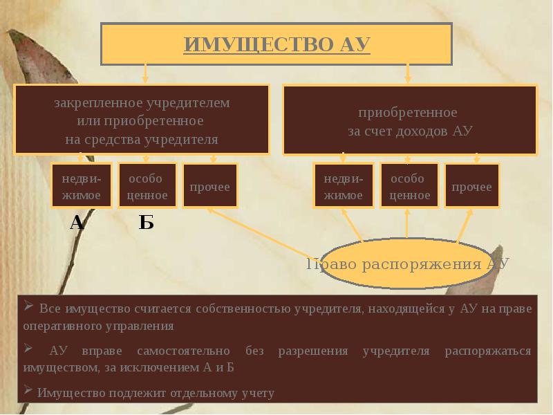 Правовое положение государственных учреждений. Имущество подлежит Учредитель это. Имущество и правовое положение история-7. Основание закрепления имущества на счете 01.